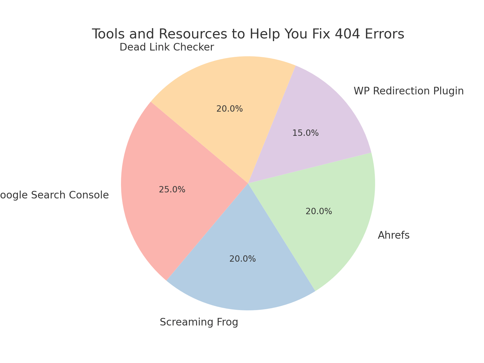 404 Errors