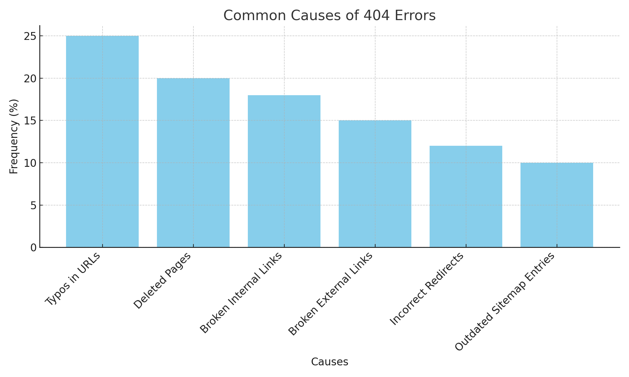 404 Errors