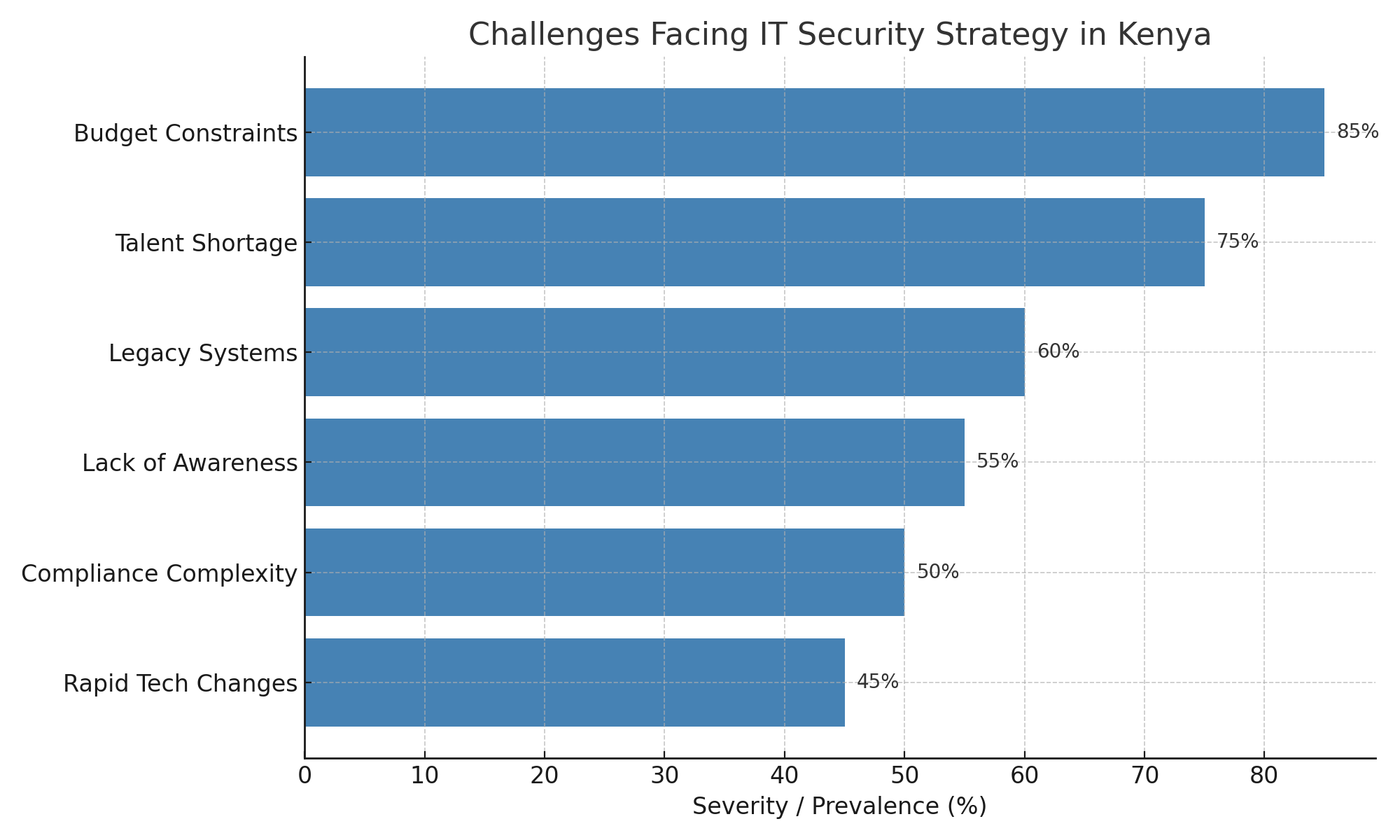 it security